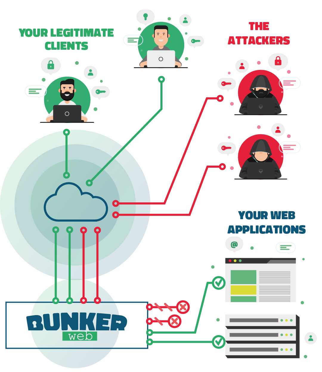 Bunkerweb - Another project