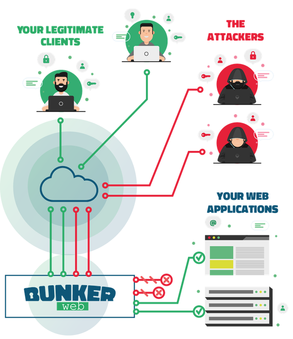 Bunkerweb - Another project