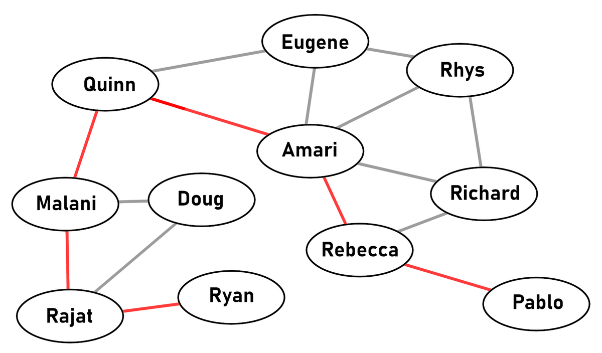 6 Degrees of Separation