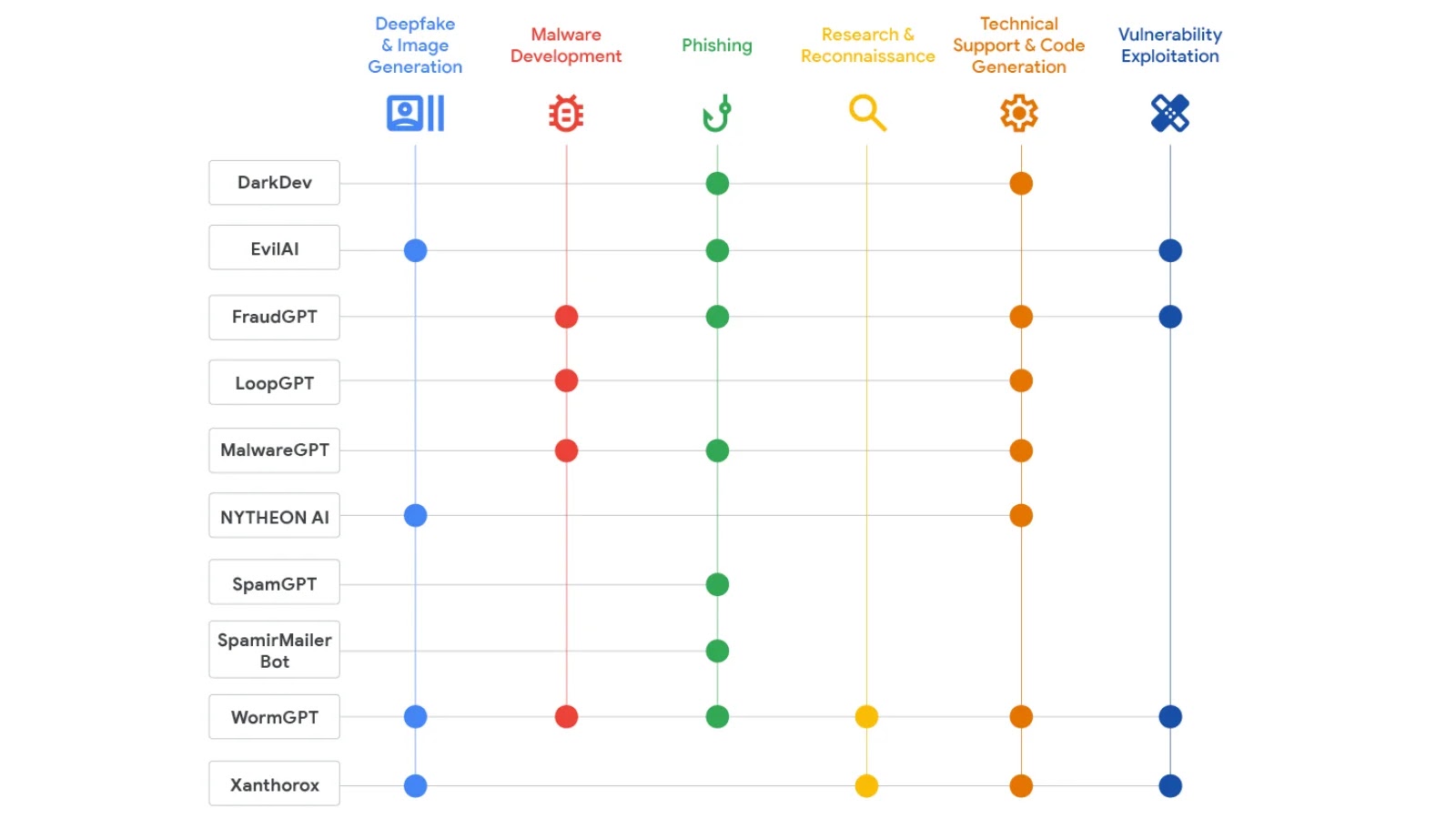 AI Tool use by Hackers